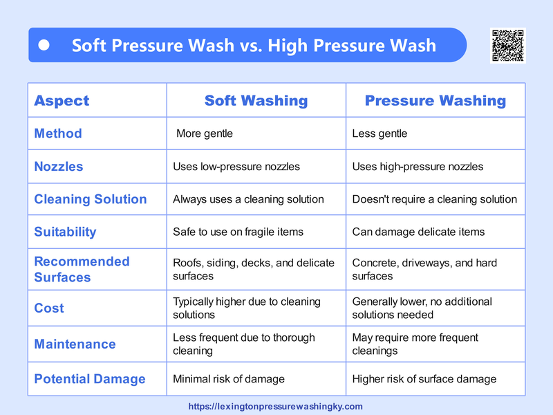 Soft Pressure Wash vs. High Pressure Wash Comparison Table